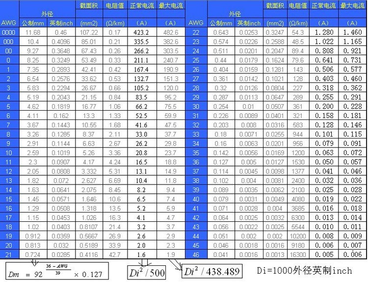 AWG美國線規線規換算表